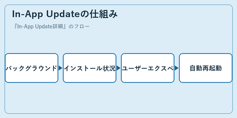 In-App Updateの仕組み