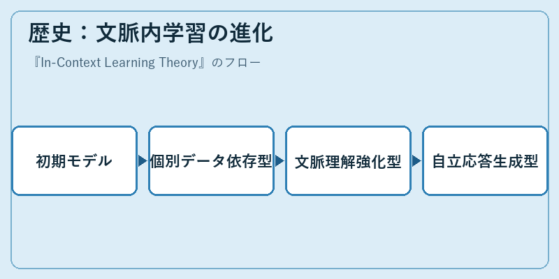 歴史:文脈内学習の進化