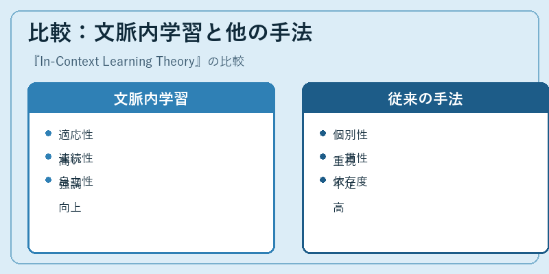 比較:文脈内学習と他の手法