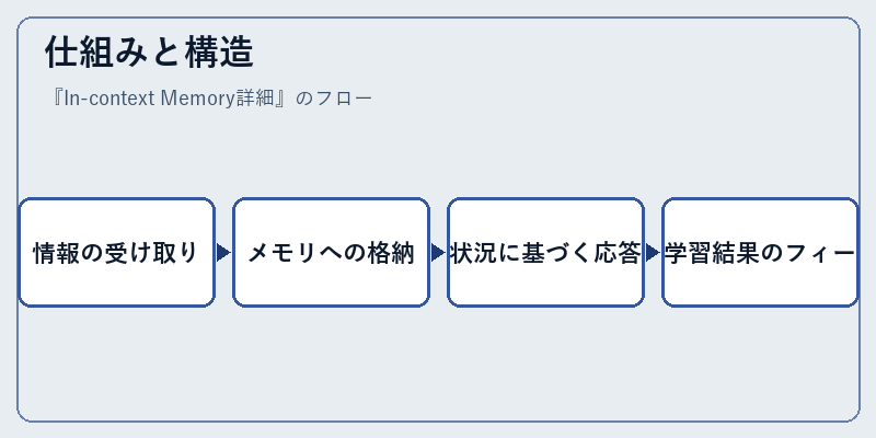 仕組みと構造