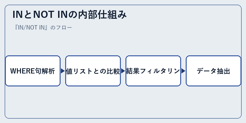 INとNOT INの内部仕組み