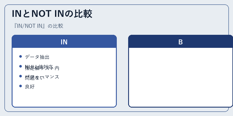 INとNOT INの比較