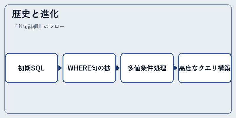 歴史と進化
