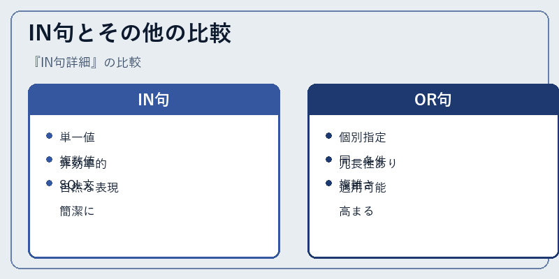 IN句とその他の比較