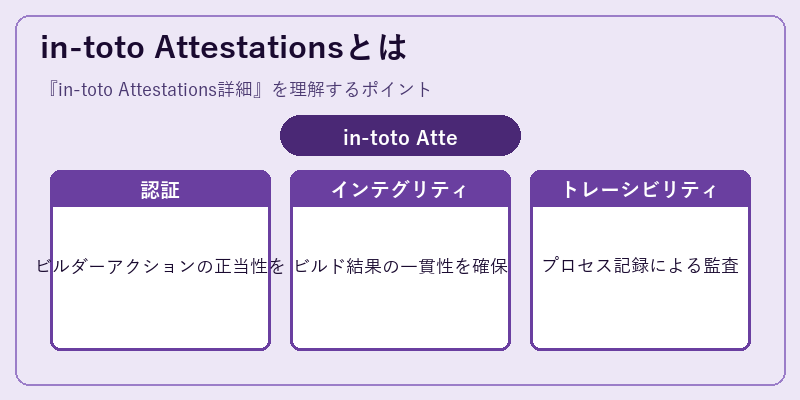 in-toto Attestationsとは