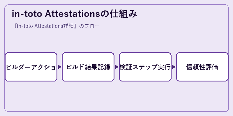 in-toto Attestationsの仕組み