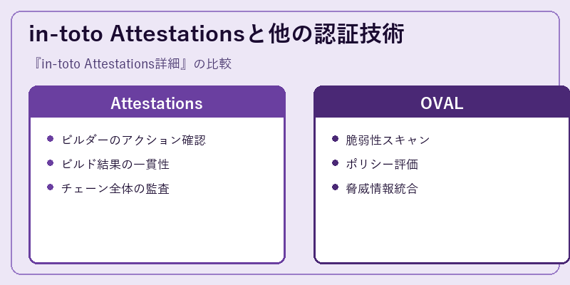 in-toto Attestationsと他の認証技術
