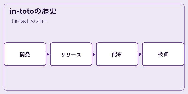 in-totoの歴史