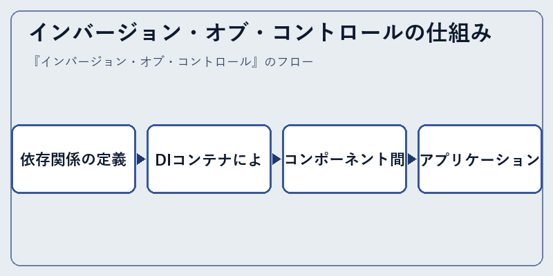 インバージョン・オブ・コントロールの仕組み