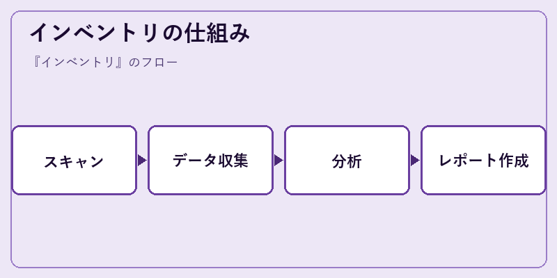 インベントリの仕組み