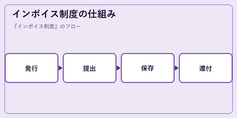 インボイス制度の仕組み