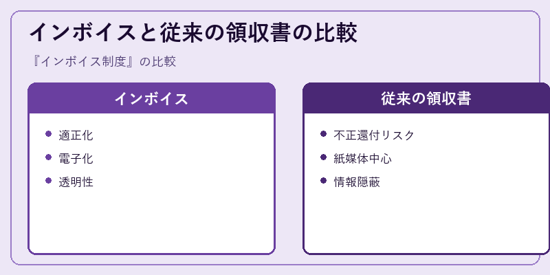 インボイスと従来の領収書の比較