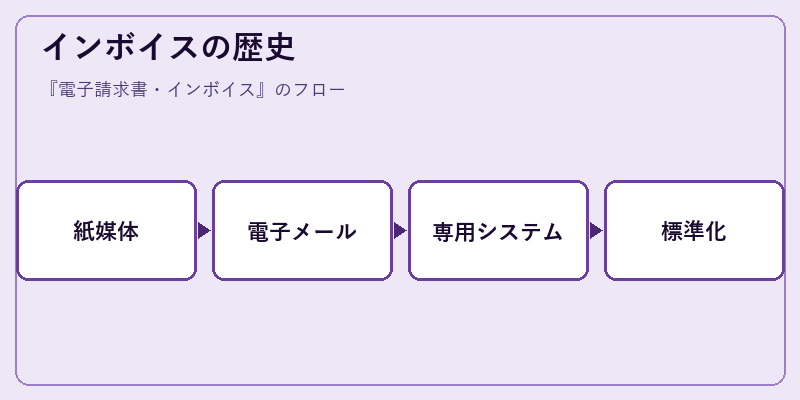 インボイスの歴史