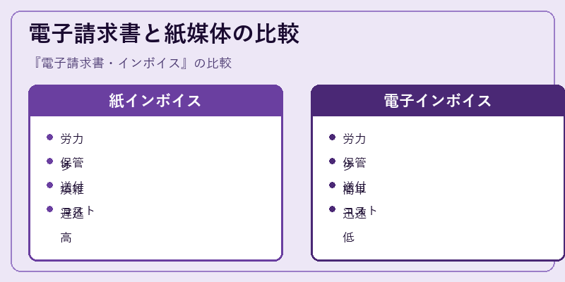 電子請求書と紙媒体の比較