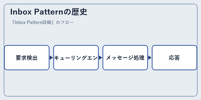 Inbox Patternの歴史