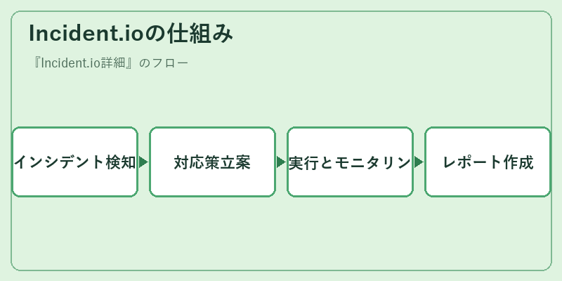 Incident.ioの仕組み