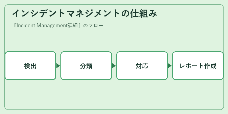 インシデントマネジメントの仕組み