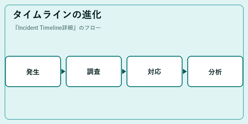 タイムラインの進化