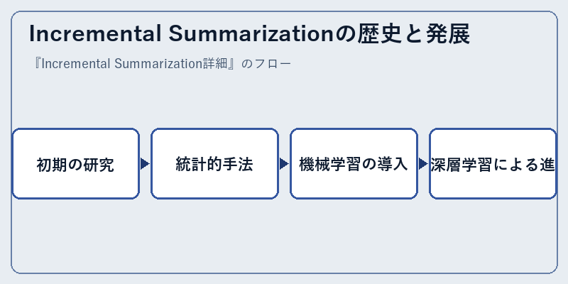 Incremental Summarizationの歴史と発展