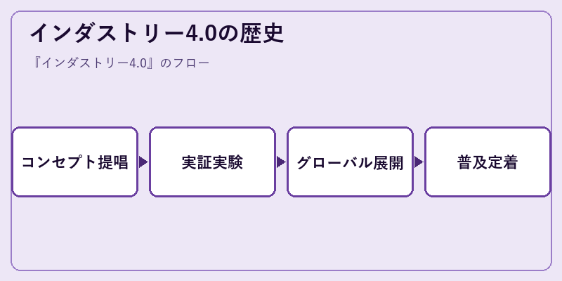 インダストリー4.0の歴史