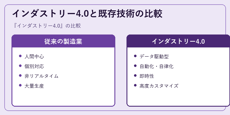 インダストリー4.0と既存技術の比較