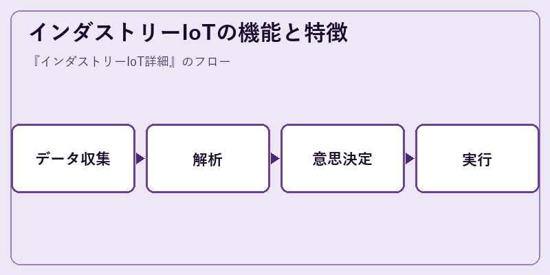 インダストリーIoTの機能と特徴