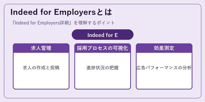 Indeed for Employersとは