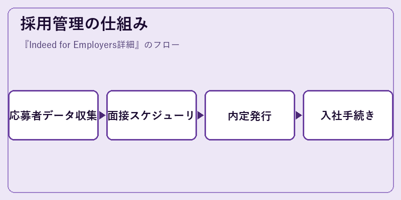 採用管理の仕組み