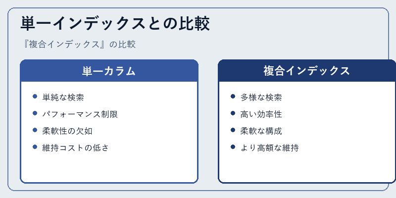 単一インデックスとの比較