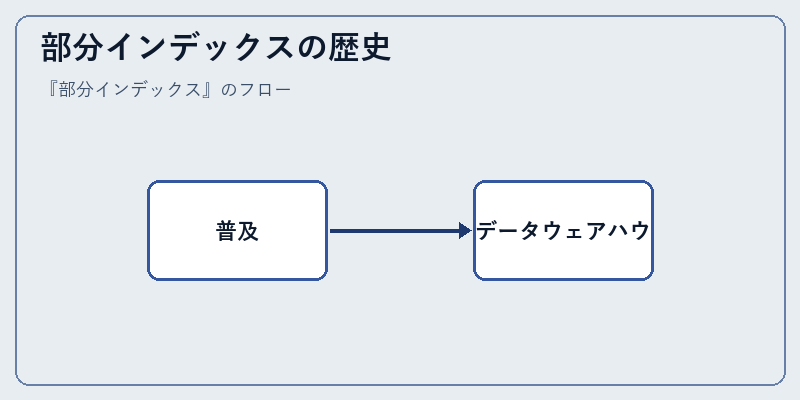 部分インデックスの歴史