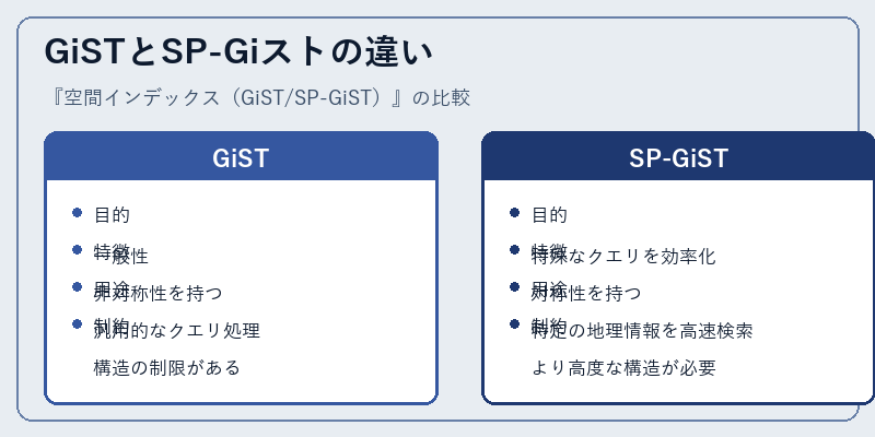 GiSTとSP-Giストの違い
