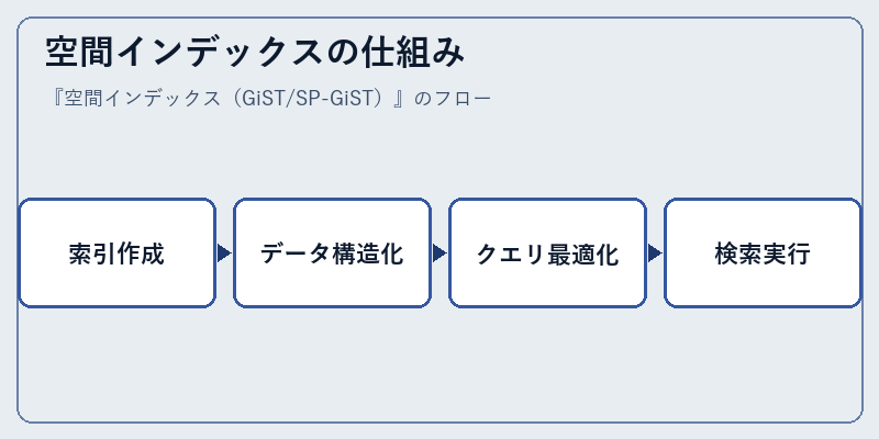 空間インデックスの仕組み