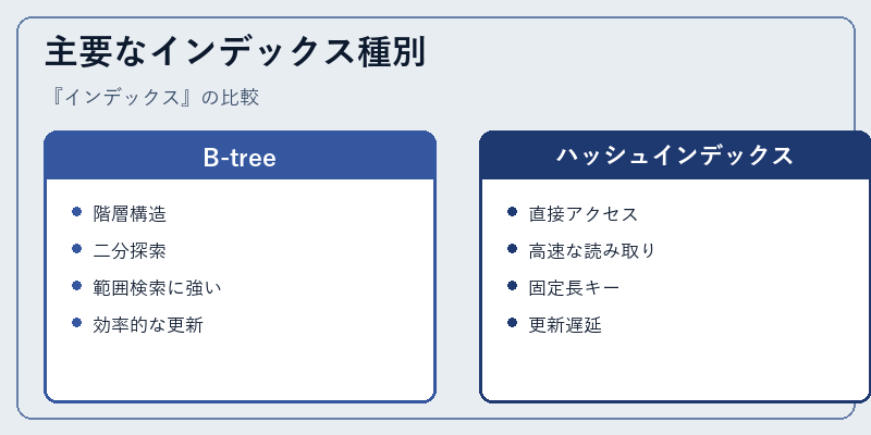 主要なインデックス種別