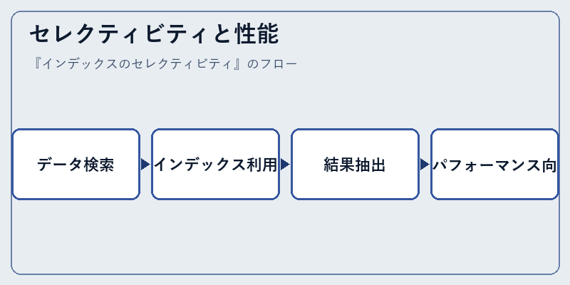 セレクティビティと性能