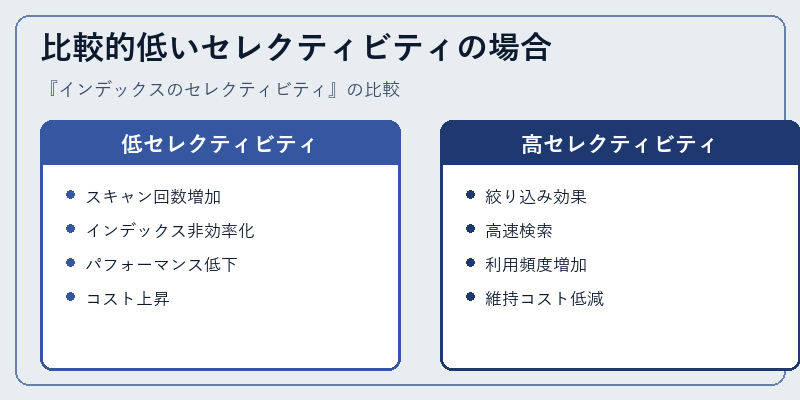 比較的低いセレクティビティの場合