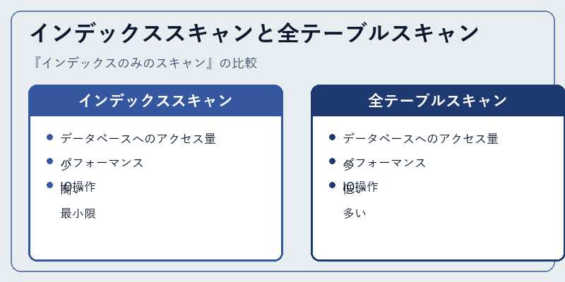 インデックススキャンと全テーブルスキャン