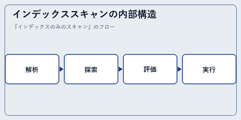 インデックススキャンの内部構造