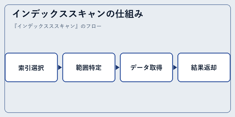 インデックススキャンの仕組み