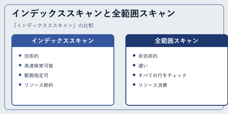 インデックススキャンと全範囲スキャン