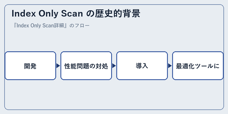 Index Only Scan の歴史的背景