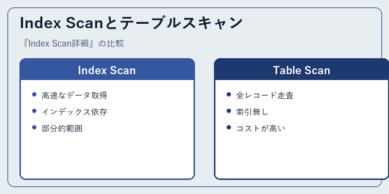 Index Scanとテーブルスキャン