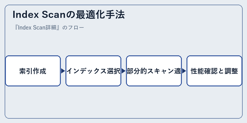 Index Scanの最適化手法