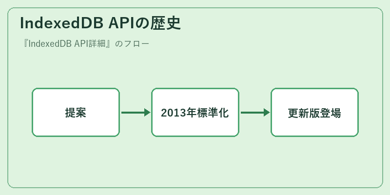IndexedDB APIの歴史