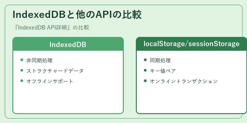 IndexedDBと他のAPIの比較