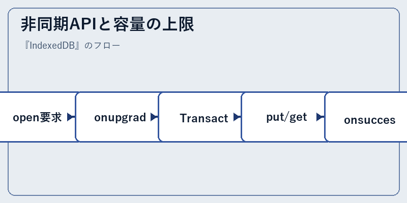 非同期APIと容量の上限