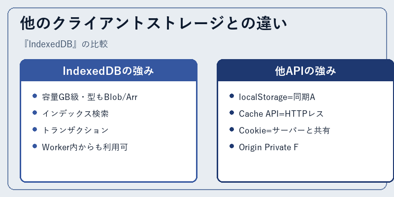 他のクライアントストレージとの違い