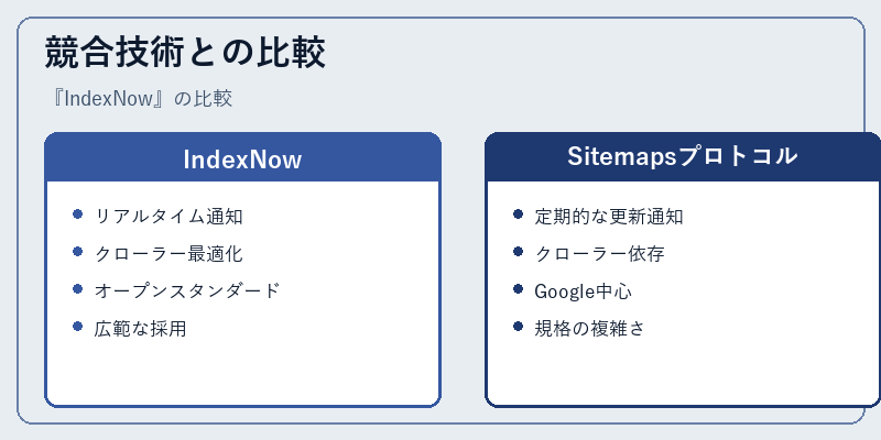 競合技術との比較