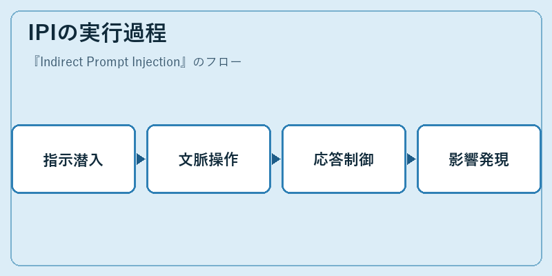 IPIの実行過程