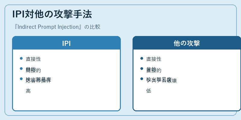 IPI対他の攻撃手法