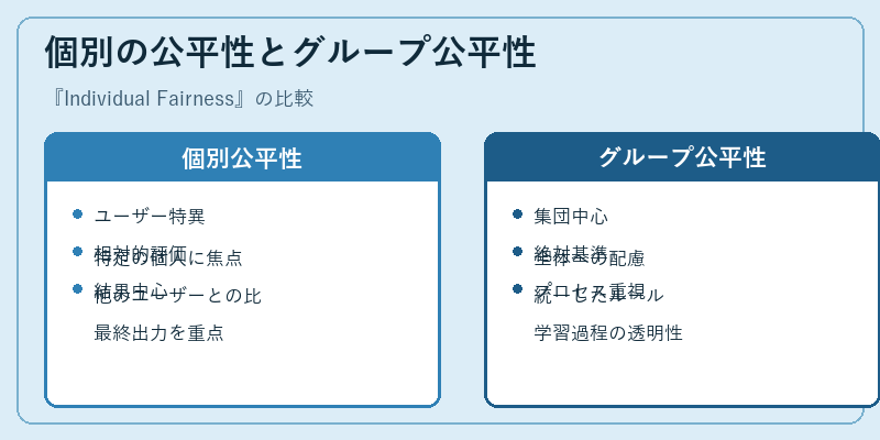 個別の公平性とグループ公平性